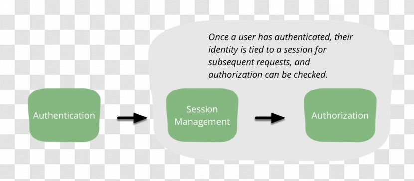 Authorization Session Authentication User - Web Development - World Wide Transparent PNG