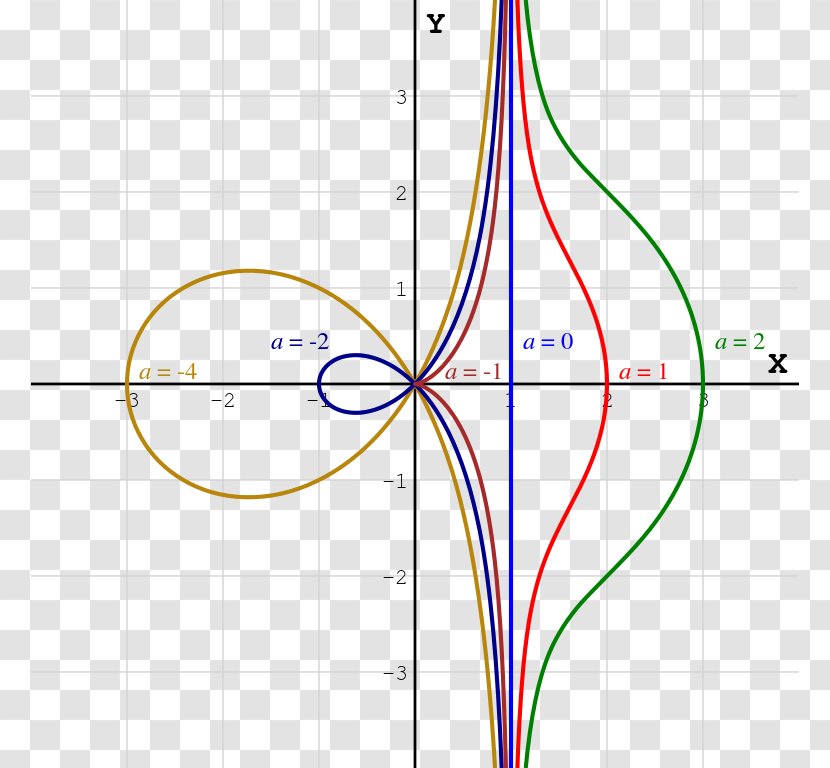 Conchoid Of De Sluze Curve Line Mathematics - Text Transparent PNG