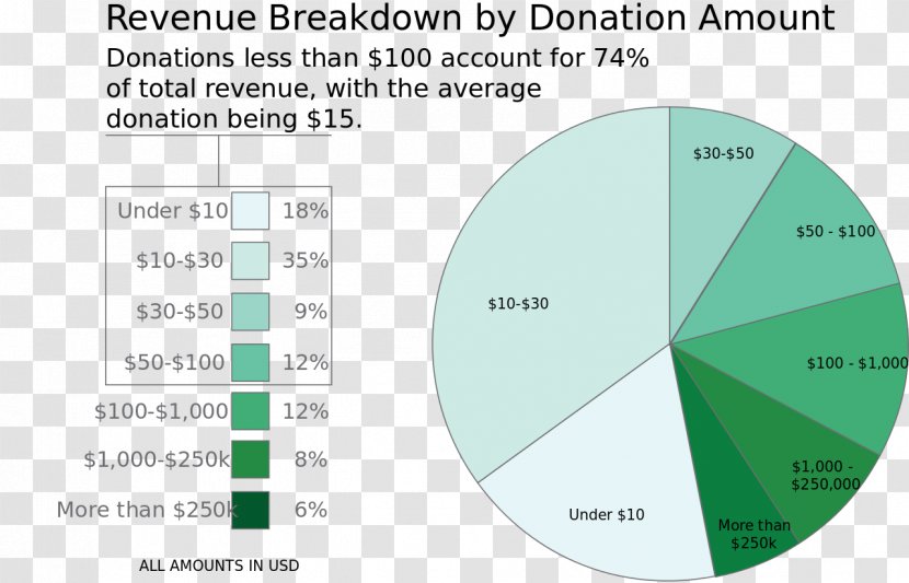 Fundraising Donation Chart Research Diagram - Gift Transparent PNG