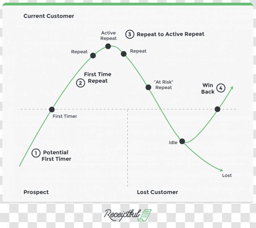 Market Segmentation Business Diagram Sales - Text - Customer Segment Transparent PNG