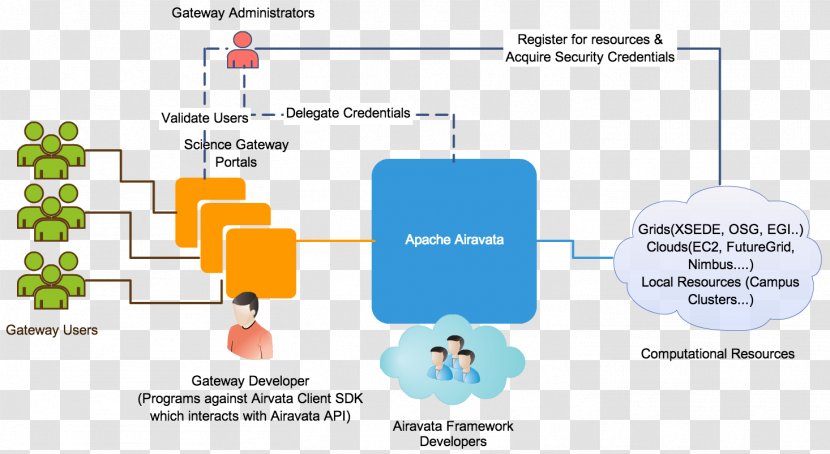 Workflow Requirement Apache Airavata Computer Software - Diagram - Development Transparent PNG