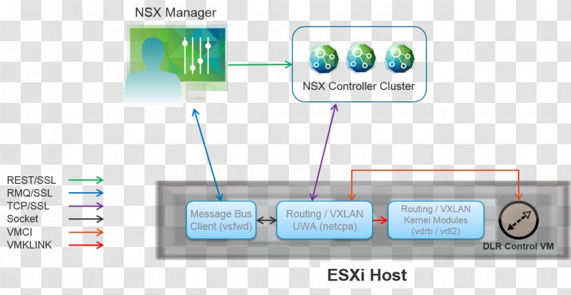 VMware ESXi VCenter VSphere Computer Software - Technology - Vmware Transparent PNG