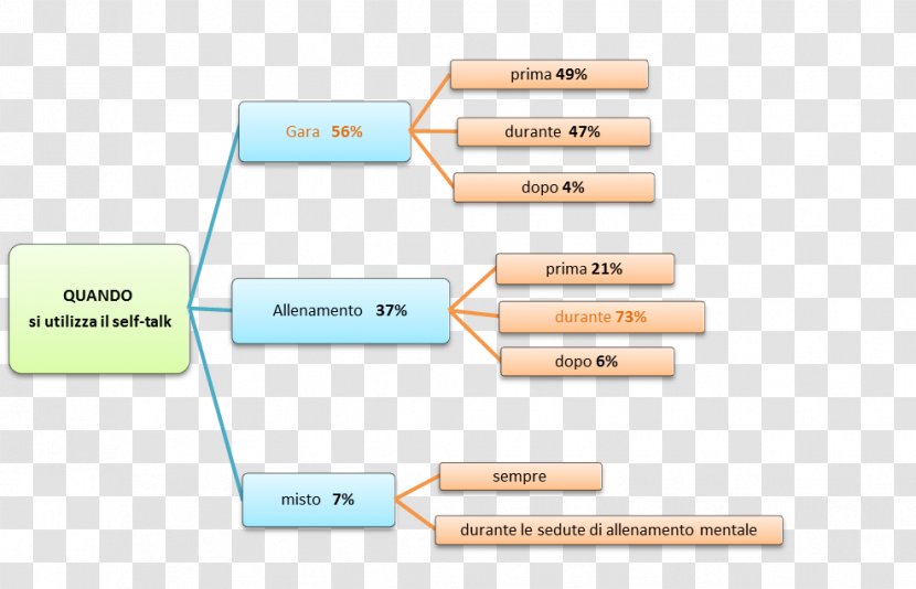 Brand Line Material - Diagram - Self Talk Transparent PNG