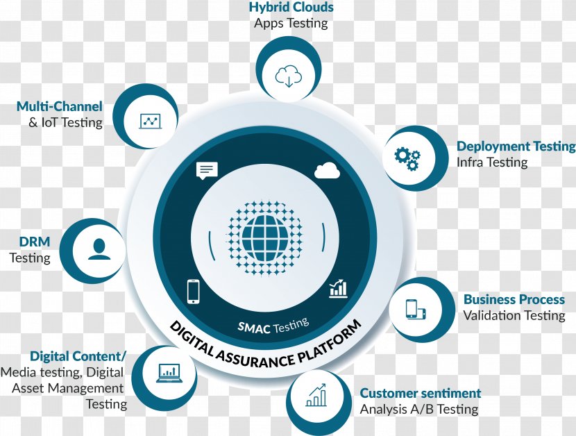 Noida Software Testing Digital Data Development Transformation - Computer - Business Transparent PNG