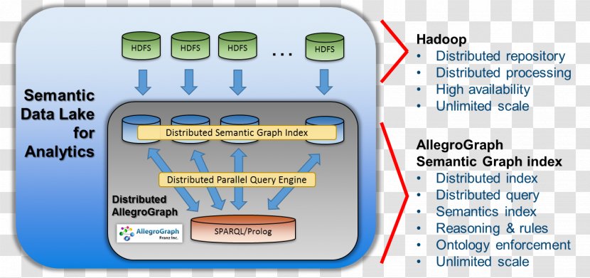 Data Lake Apache Hadoop Big Semantic Model - Analysis - Brand Transparent PNG