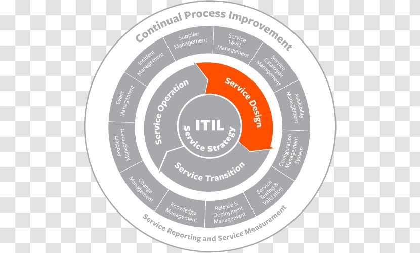 ITIL IT Service Management Change Incident - Itil V3 Operation - Business Transparent PNG