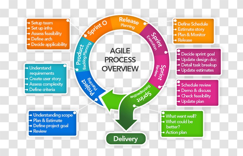 Web Development Agile Software Systems Life Cycle Process Methodology - Communication Transparent PNG