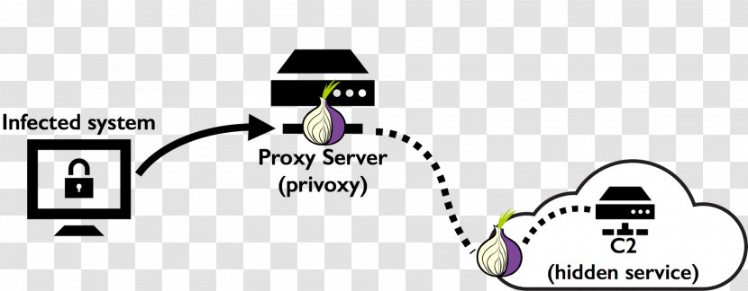 Ransomware CryptoLocker Proxy Server Brand Logo - Text - Infrastructure Transparent PNG