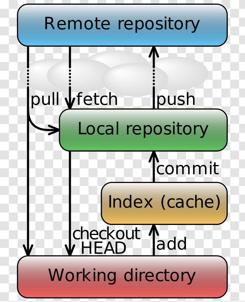 Git Version Control Data Flow Diagram Repository Source Code - Sign - Information Transparent PNG