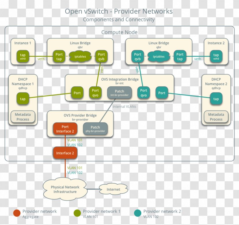 Computer Network Node Topology OpenStack Local Area Transparent PNG