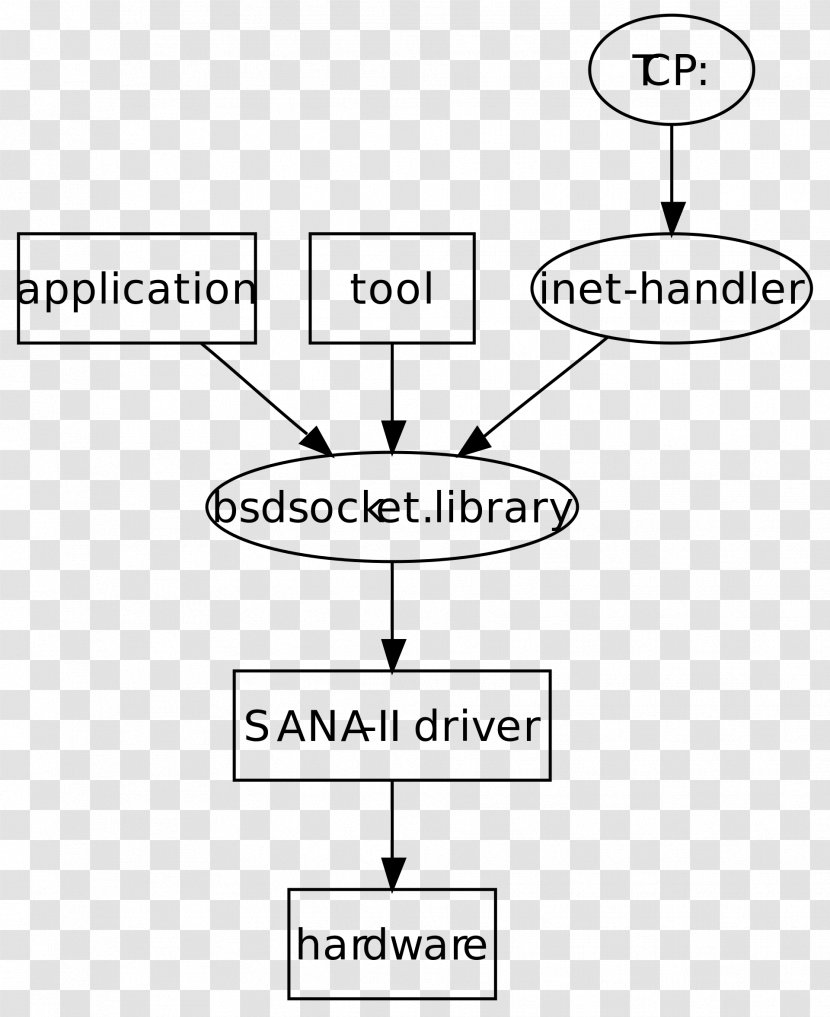 Web Services Protocol Stack AmiTCP Communication Hierarchical Internetworking Model - Hierarchy Transparent PNG