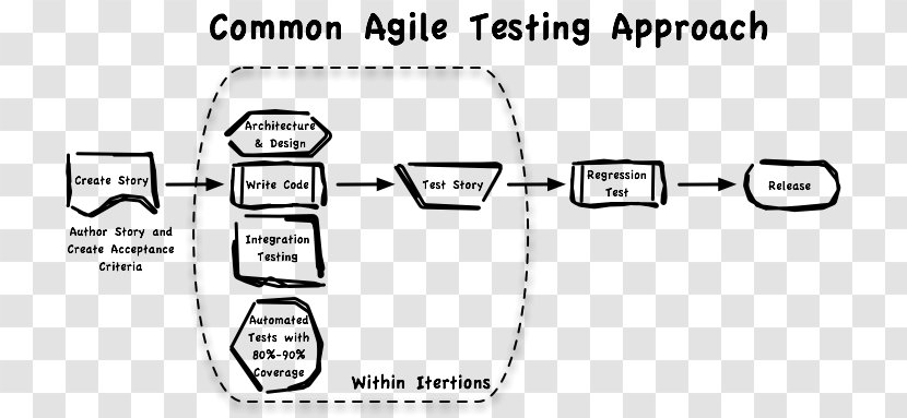 Software Testing Agile Development Computer - Quality Assurance - Waterfalls Flow Transparent PNG