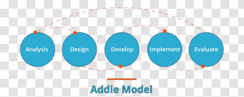 ADDIE Model Instructional Design Learning Logo - Process Transparent PNG