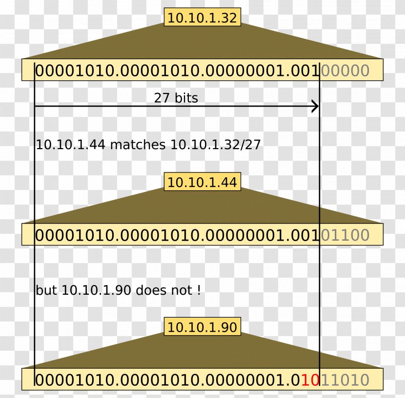Classless Inter-Domain Routing IP Address Subnetwork - Diagram - Slow Match Transparent PNG