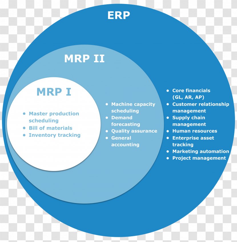 Material Requirements Planning Manufacturing Resource Enterprise Business - Process Transparent PNG