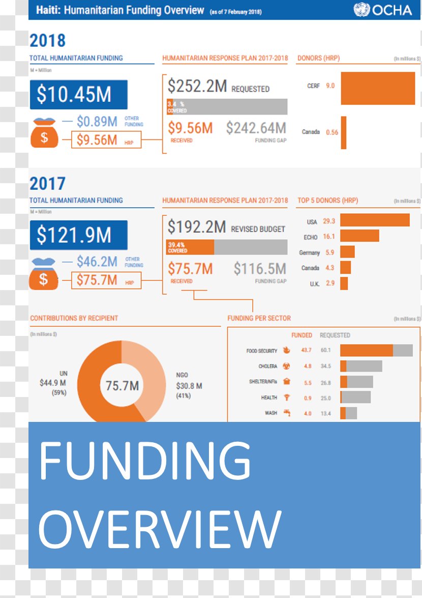 2010 Haiti Earthquake Humanitarian Aid Information Health - Database Transparent PNG