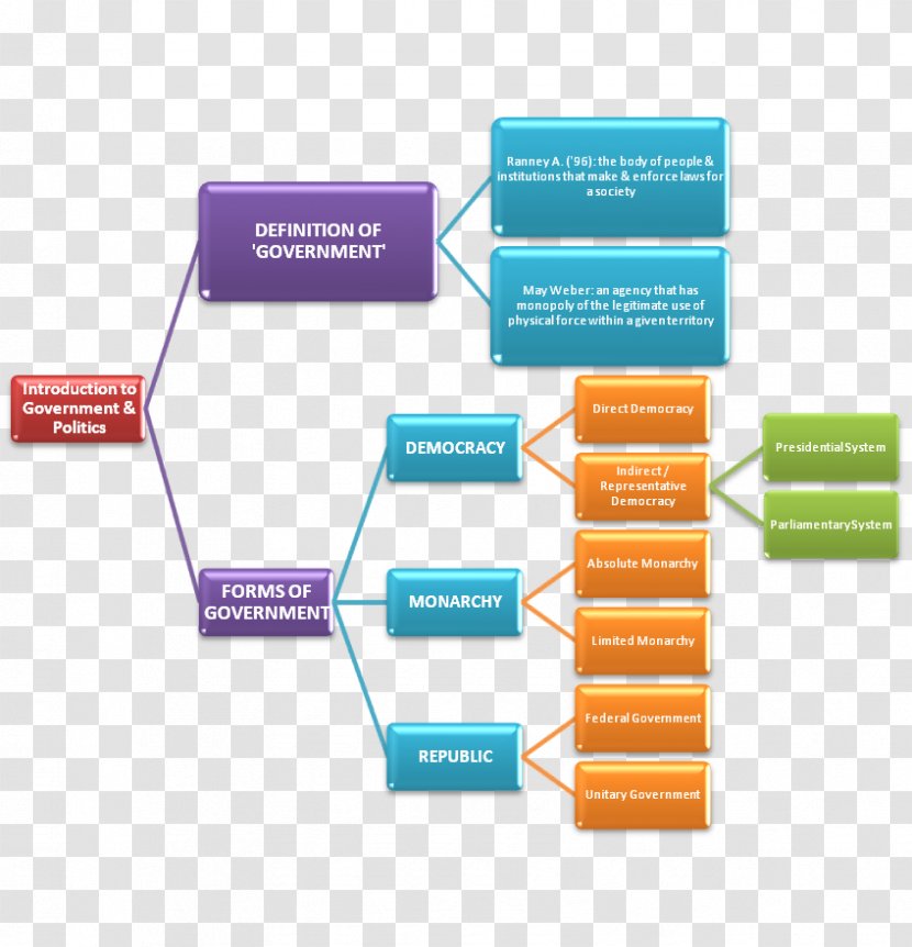 Mind Map Public Administration Organization Government Executive Branch - Brand Transparent PNG
