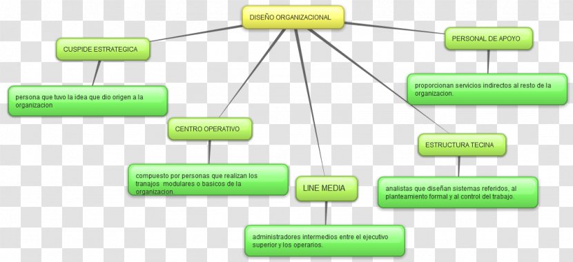 Product Design Line Organization - Diagram - Mind Maps Transparent PNG