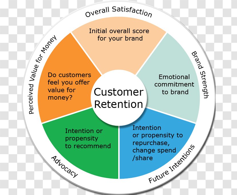 Customer Retention Business Brand Loyalty Lifetime Value Transparent PNG