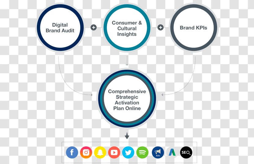 Brand Marketing Strategy Social - Management - Media Transparent PNG