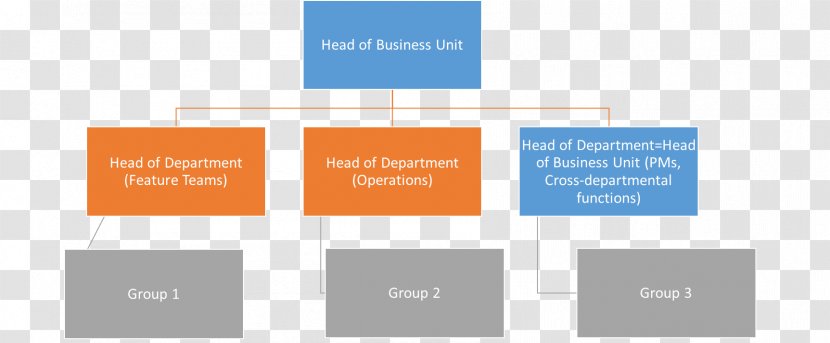 Organizational Structure Scrum Case Study - Diagram - Customer Service Transparent PNG