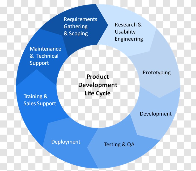 Product Engineering Software Development New Systems Life Cycle - System Integration Testing - Technology Transparent PNG