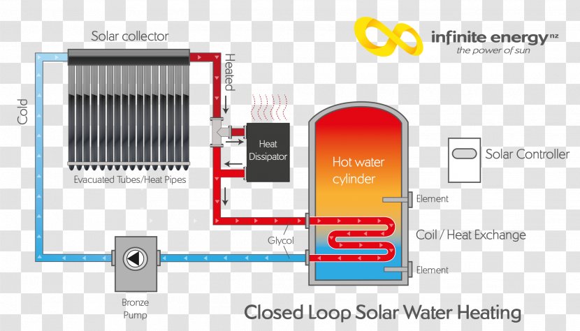 Solar Water Heating Hot Storage Tank Work Energy - Brand Transparent PNG