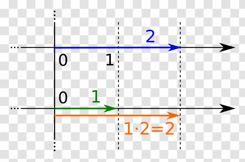 Mathematics Real Number Multiplication Mathematical Analysis Line - Algebra - Vector Transparent PNG
