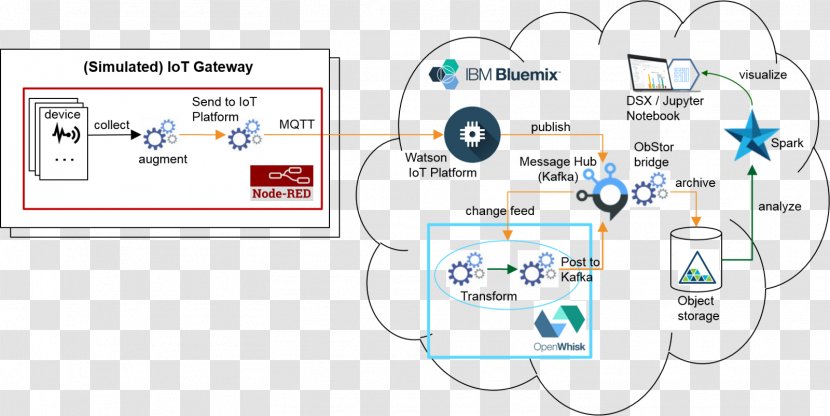 Internet Of Things Bluemix Node-RED Object-based Storage Device Serverless Computing - Pipeline Transparent PNG