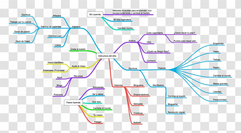 Mind Map Legend Concept Leyenda - Learning Transparent PNG