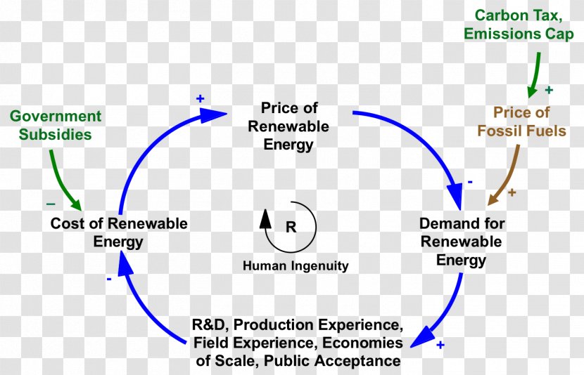 Renewable Energy Carbon Tax Fossil Fuel Sustainable Audit - Climate Change Transparent PNG