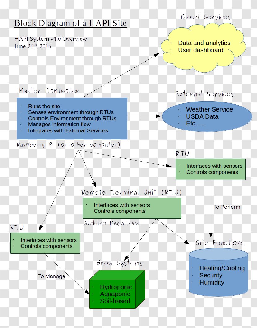 System Information Organization Diagram - Text - Knocked Out Transparent PNG