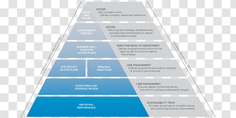 Learning Education Training Pyramid Knowledge - Strategic Business Unit Transparent PNG