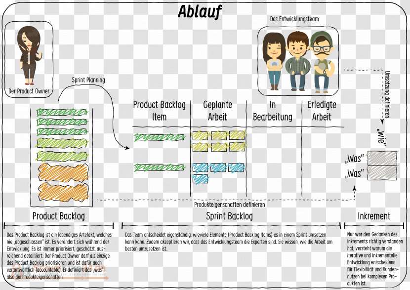 Agile Software Development Iterative And Incremental Requirement Scrum Iteration Transparent PNG