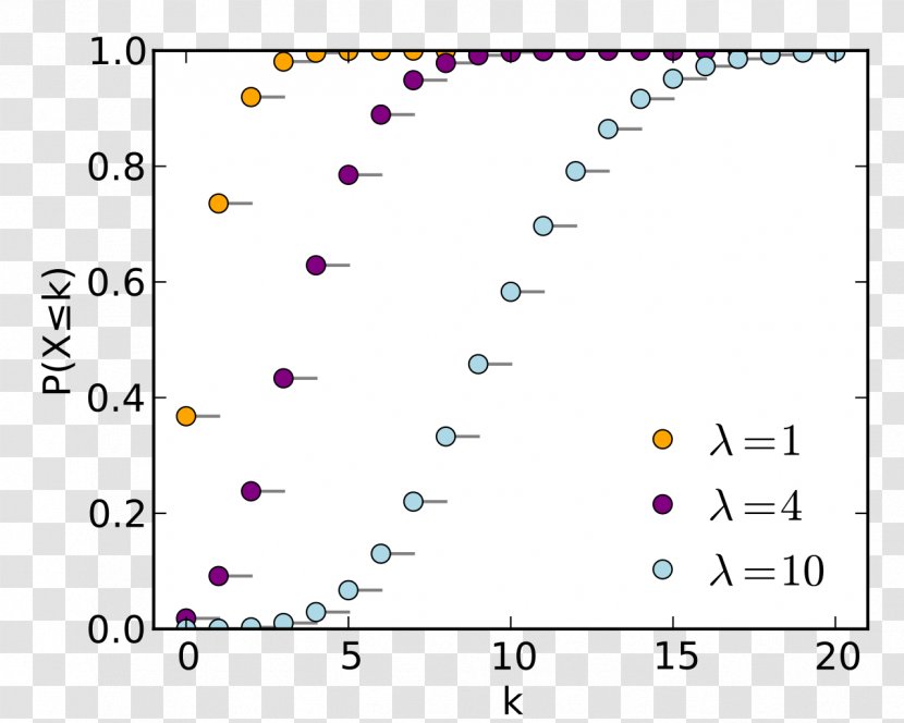 Poisson Distribution Probability Student's T-distribution Random Variable Bernoulli Transparent PNG