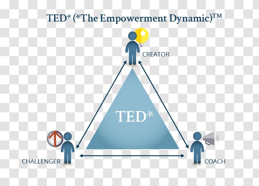 The Power Of TED* (*The Empowerment Dynamic) British Columbia Information Organization - Area - Ted Transparent PNG
