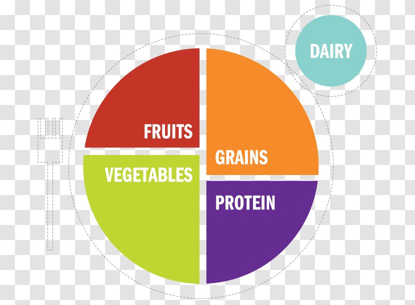 MyPlate Nutrition Healthy Diet Fruit Food - Area - Vegetable Transparent PNG