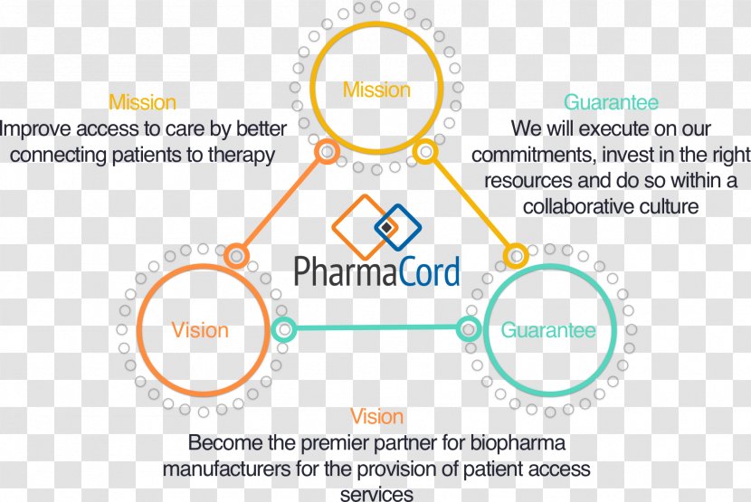 Pharmacord, LLC Organization - Diagram - Absent Mind Transparent PNG