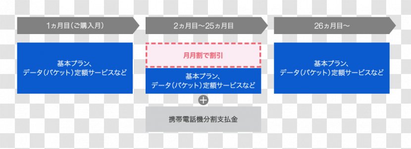 SoftBank Corp. スーパーボーナス Group スマ放題 年間割引サービス - Text - Fig Promotion Transparent PNG