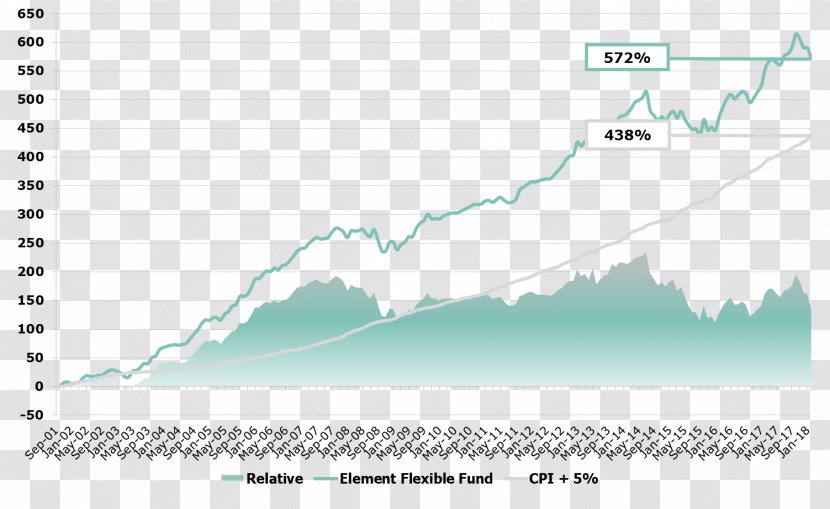 Investment Management Element Managers (Pty) Ltd Funding Income - Area - Diagram Transparent PNG