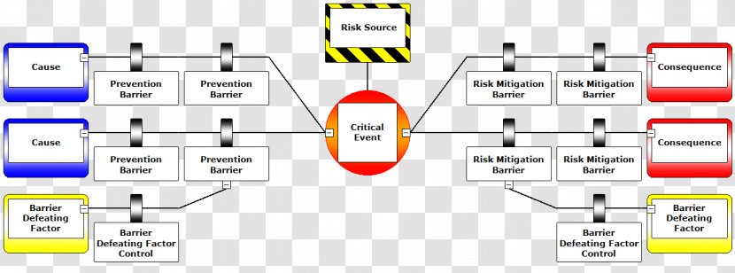 Bow Tie Risk Management Necktie Assessment - Operational - Structural Combination Transparent PNG