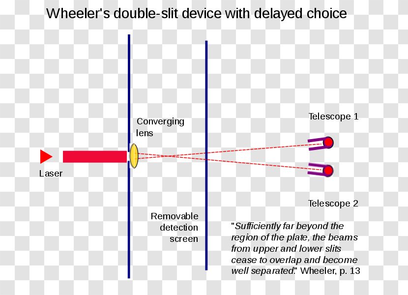 Wheeler's Delayed Choice Experiment Quantum Eraser Double-slit Thought - Science Transparent PNG