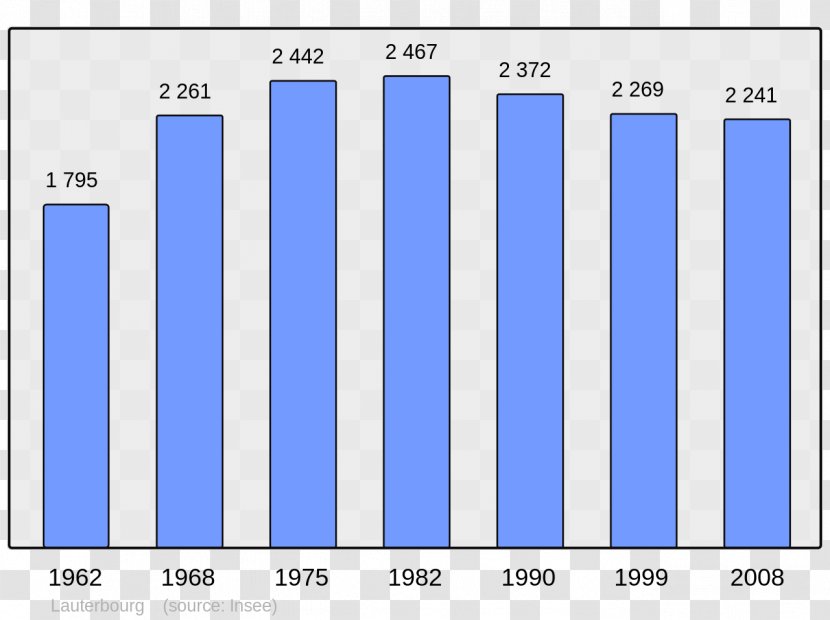 Le Havre Lower Normandy Antony Rouen Population - Diagram - Code Play 3 Transparent PNG