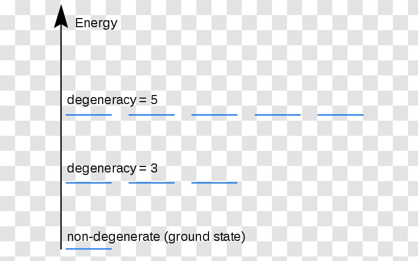 Degenerate Energy Levels Quantum Mechanics - Blue Transparent PNG