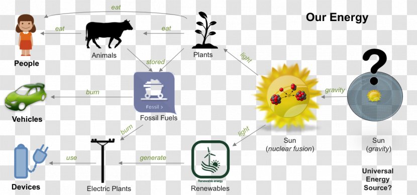 Energy Development Renewable Alternative Solar - Nuclear Power - (source Transparent PNG