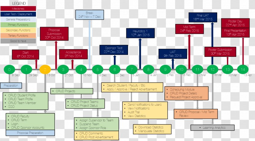 Six Sigma Organization Project - Performance Metric - Timeline Transparent PNG