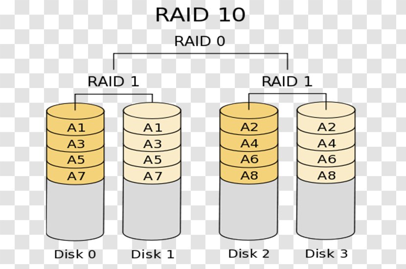 Standard RAID Levels Nested Disk Mirroring Data Striping - Mirror Transparent PNG