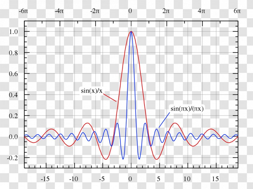 Sinc Function Rectangular Fourier Transform Square Wave - Area Transparent PNG