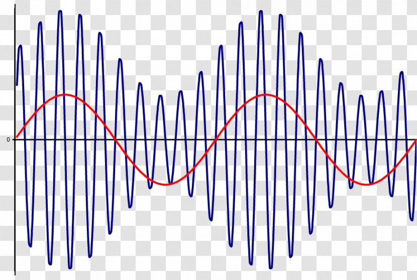 Double-sideband Suppressed-carrier Transmission Amplitude Modulation Carrier Wave Wikipedia - Watercolor - Tak Transparent PNG