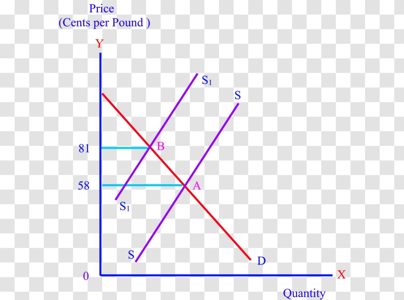Principles Of Economics Supply Product - Equilibrium Point Transparent PNG